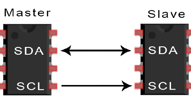 What Is I2C and why Sox Needs it
