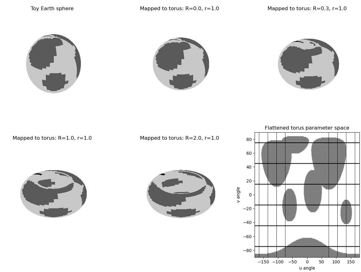 Toroid Projection